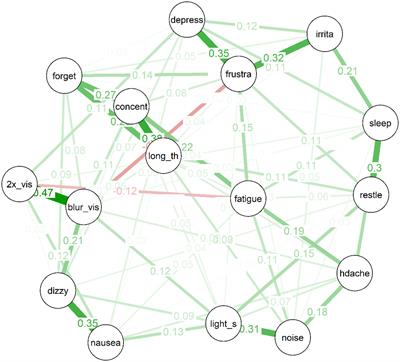 Network analysis applied to post-concussion symptoms in two mild traumatic brain injury samples